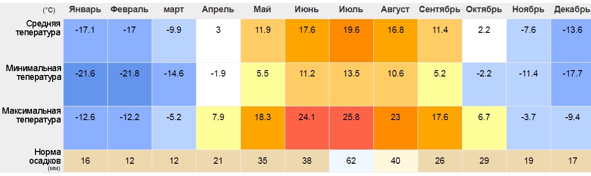 климатический график Алаколя